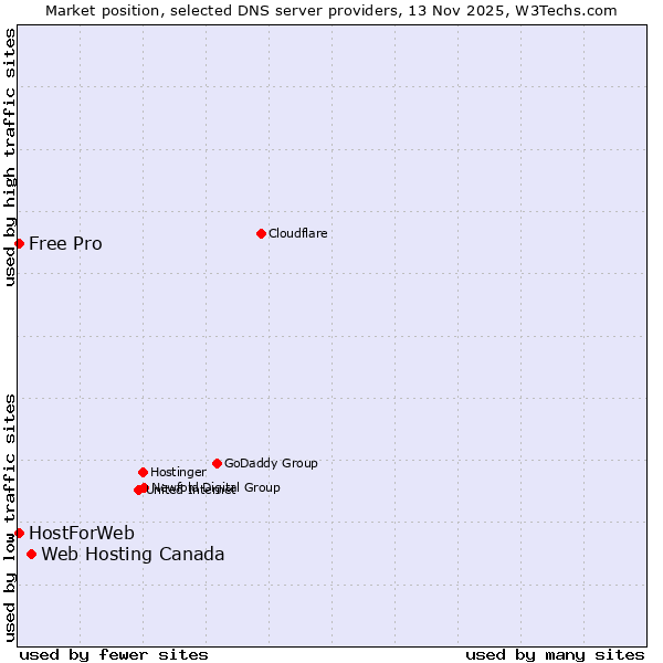 Market position of Web Hosting Canada vs. HostForWeb vs. Free Pro
