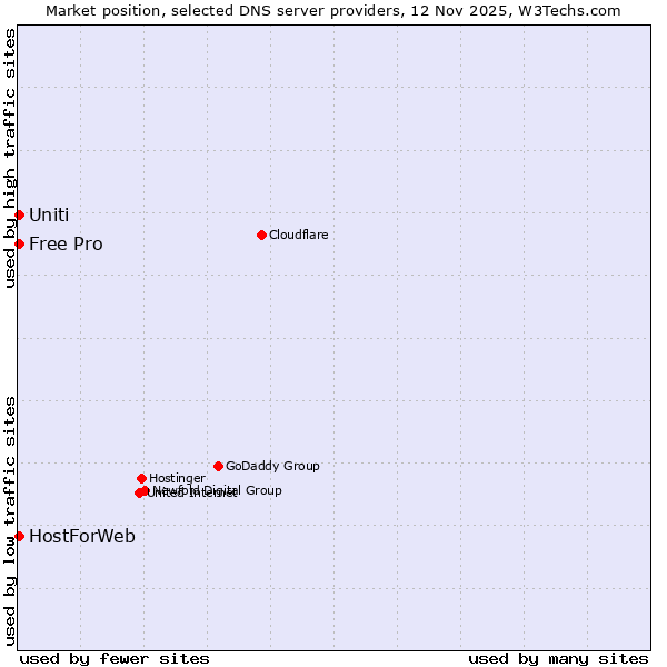 Market position of HostForWeb vs. Uniti vs. Free Pro