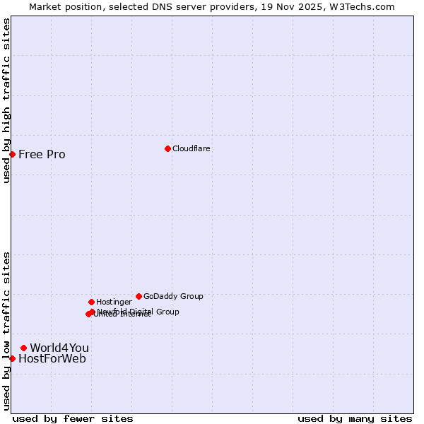 Market position of World4You vs. HostForWeb vs. Free Pro