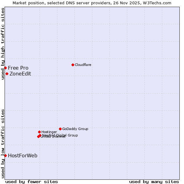 Market position of ZoneEdit vs. HostForWeb vs. Free Pro