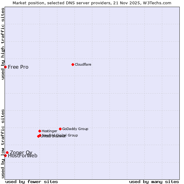 Market position of Zoner Oy vs. HostForWeb vs. Free Pro