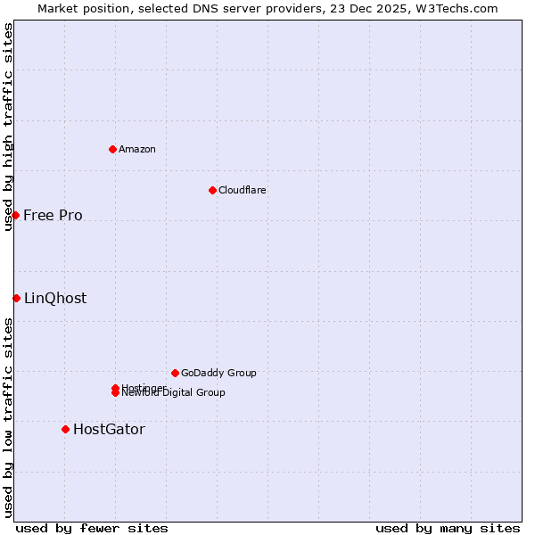 Market position of HostGator vs. LinQhost vs. Free Pro