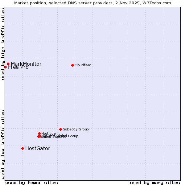 Market position of HostGator vs. MarkMonitor vs. Free Pro