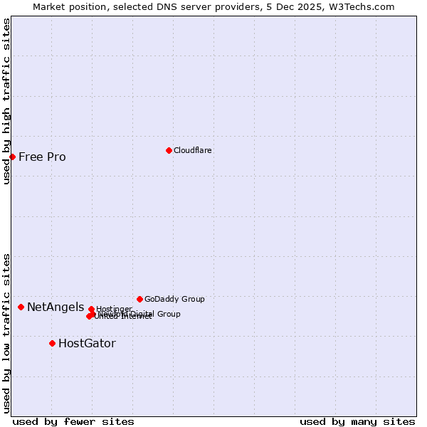 Market position of HostGator vs. NetAngels vs. Free Pro