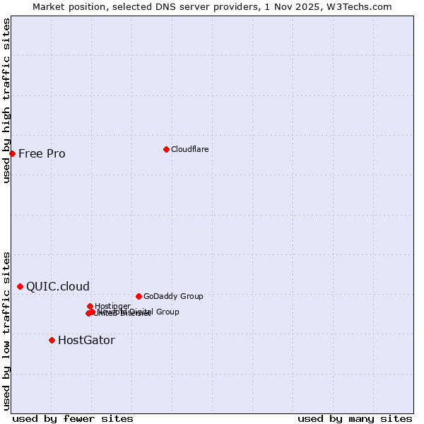 Market position of HostGator vs. QUIC.cloud vs. Free Pro