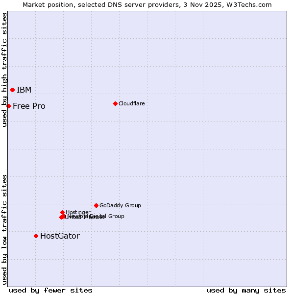 Market position of HostGator vs. IBM vs. Free Pro