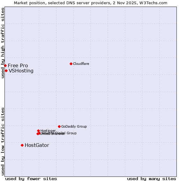 Market position of HostGator vs. VSHosting vs. Free Pro