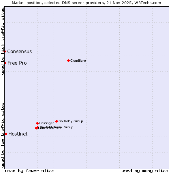 Market position of Hostinet vs. Free Pro vs. Consensus