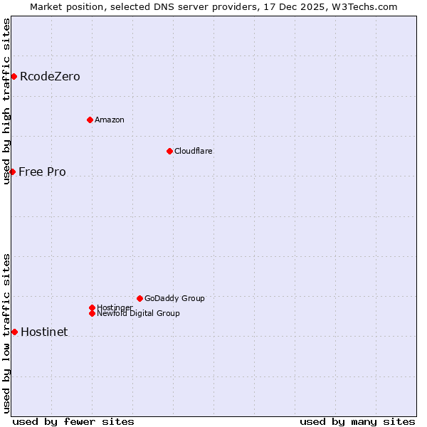 Market position of Hostinet vs. RcodeZero vs. Free Pro
