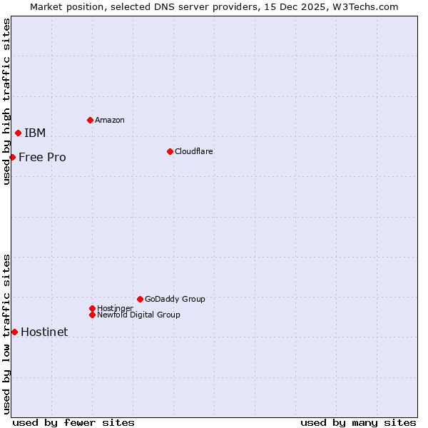 Market position of IBM vs. Hostinet vs. Free Pro