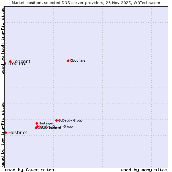 Market position of Tencent vs. Hostinet vs. Free Pro