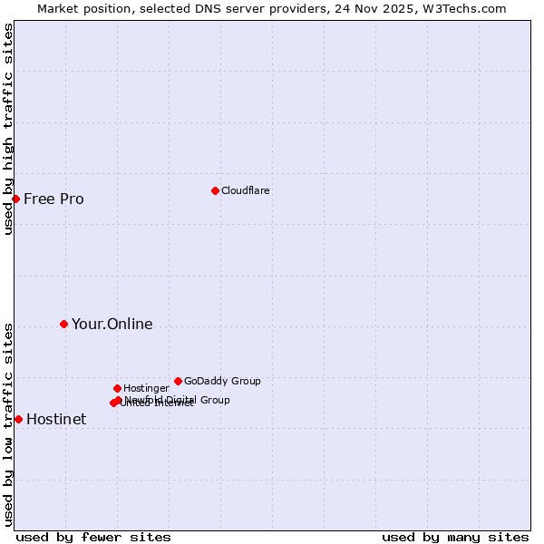 Market position of Your.Online vs. Hostinet vs. Free Pro