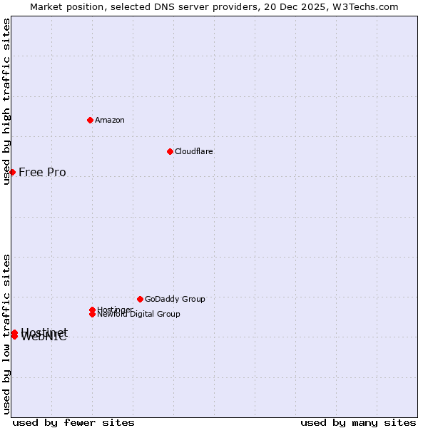 Market position of Hostinet vs. WebNIC vs. Free Pro
