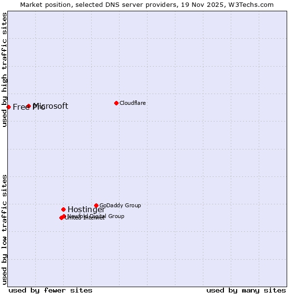 Market position of Hostinger vs. Microsoft vs. Free Pro