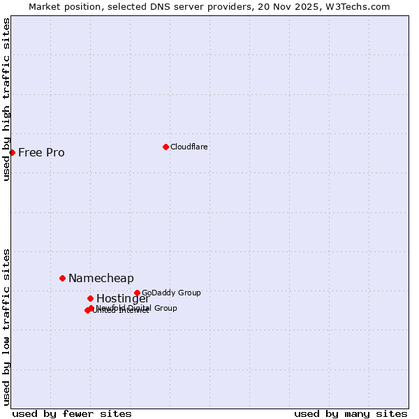 Market position of Hostinger vs. Namecheap vs. Free Pro