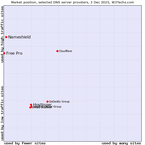 Market position of Hostinger vs. Nameshield vs. Free Pro