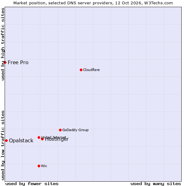 Market position of Hostinger vs. Opalstack vs. Free Pro