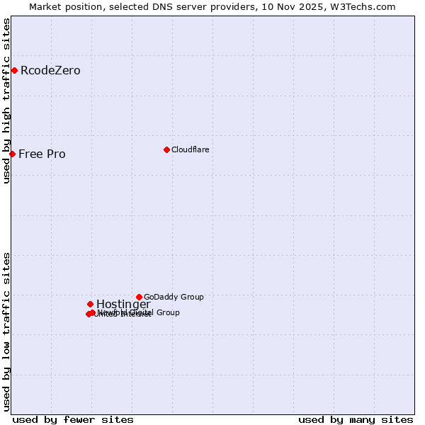 Market position of Hostinger vs. RcodeZero vs. Free Pro