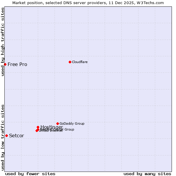 Market position of Hostinger vs. Setcor vs. Free Pro
