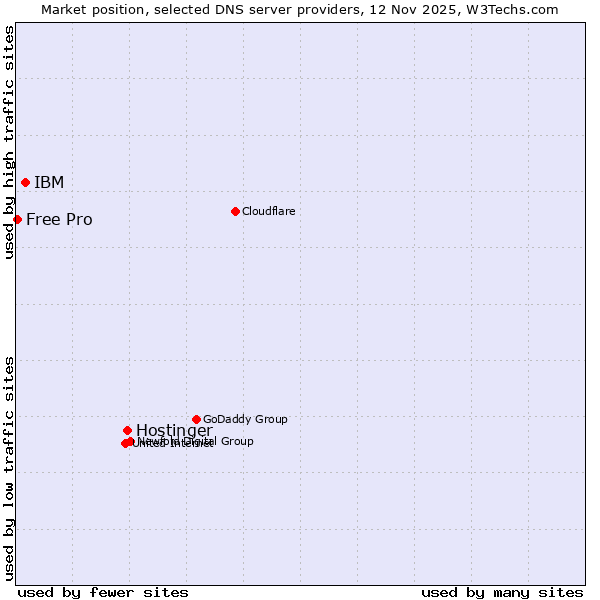 Market position of Hostinger vs. IBM vs. Free Pro