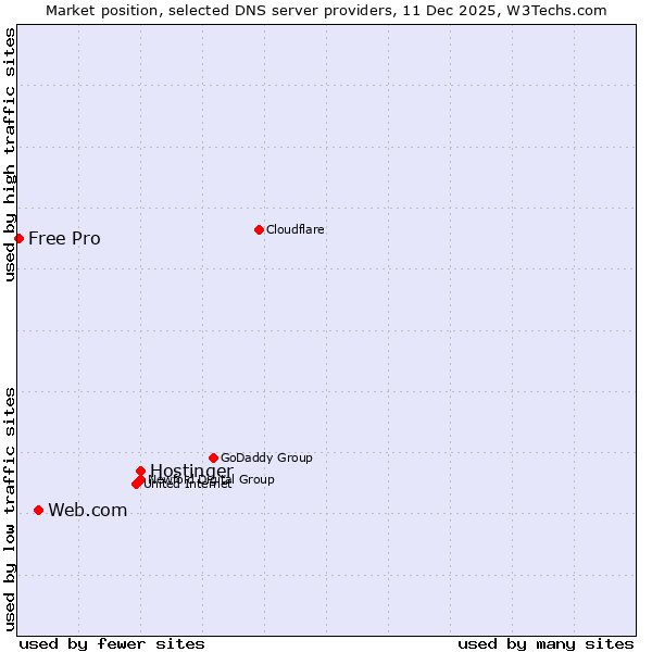 Market position of Hostinger vs. Web.com vs. Free Pro