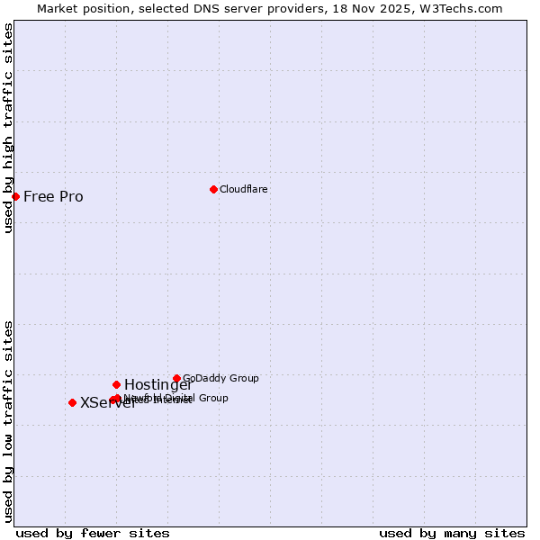 Market position of Hostinger vs. XServer vs. Free Pro