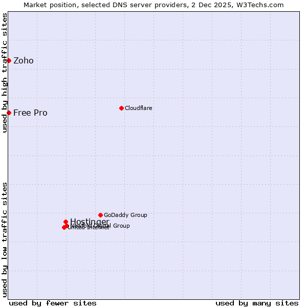 Market position of Hostinger vs. Zoho vs. Free Pro