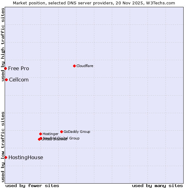 Market position of Cellcom vs. HostingHouse vs. Free Pro