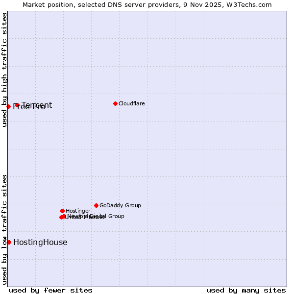 Market position of Tencent vs. HostingHouse vs. Free Pro