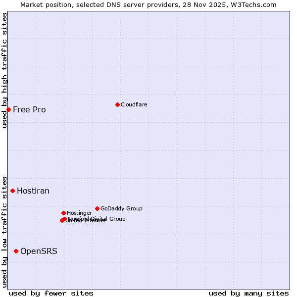Market position of OpenSRS vs. Hostiran vs. Free Pro