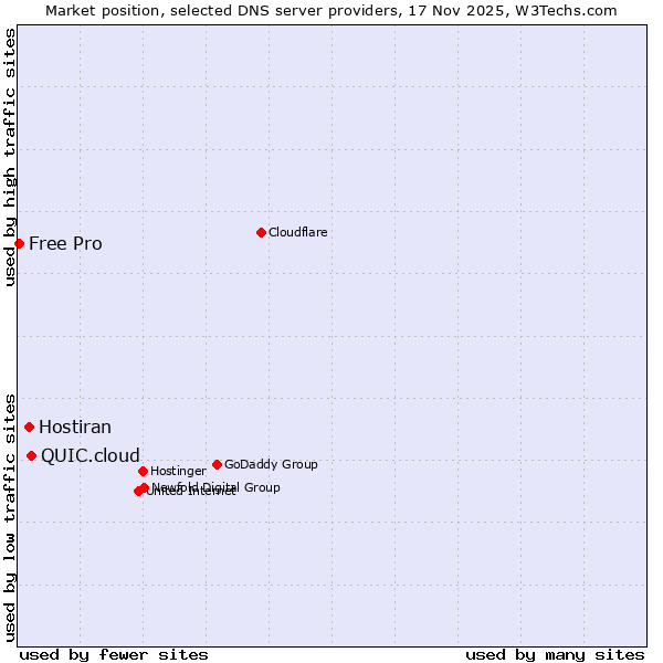 Market position of QUIC.cloud vs. Hostiran vs. Free Pro