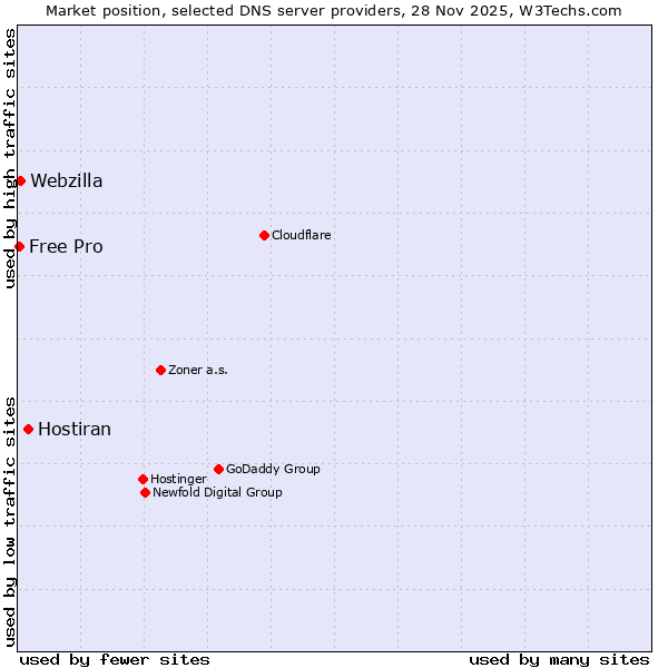 Market position of Hostiran vs. Webzilla vs. Free Pro