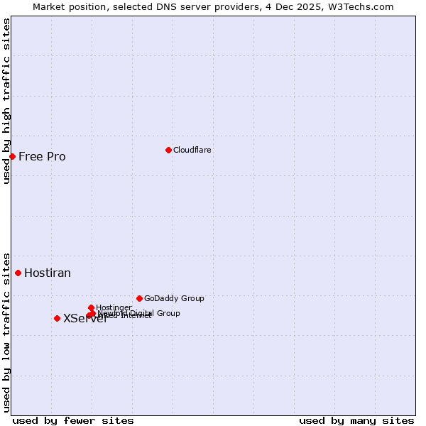 Market position of XServer vs. Hostiran vs. Free Pro