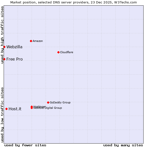 Market position of Host.it vs. Webzilla vs. Free Pro