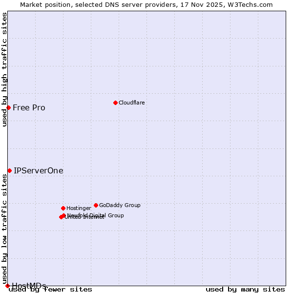 Market position of IPServerOne vs. Free Pro vs. HostMDs