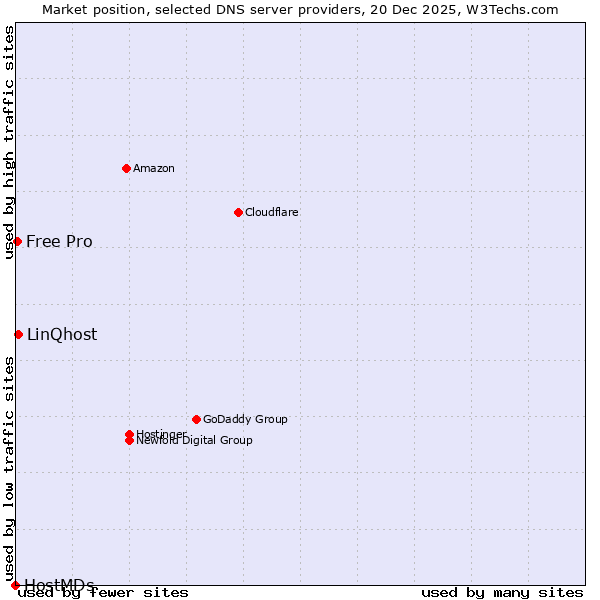 Market position of LinQhost vs. Free Pro vs. HostMDs