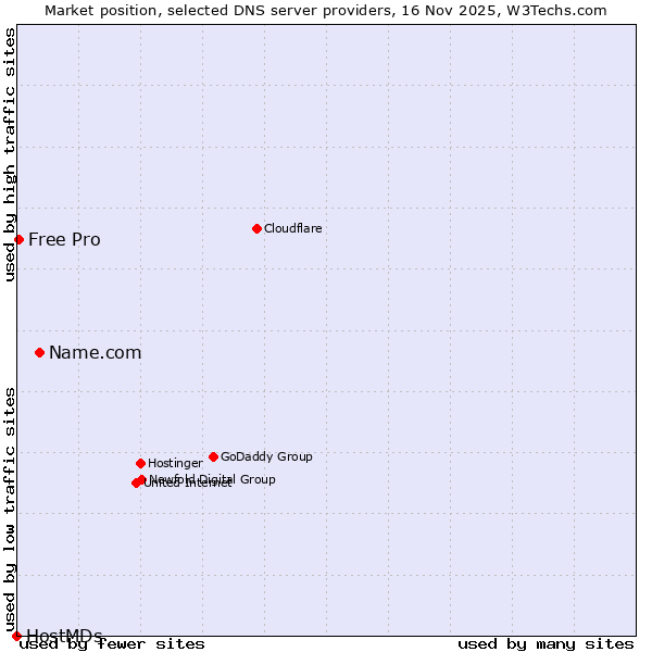Market position of Name.com vs. Free Pro vs. HostMDs
