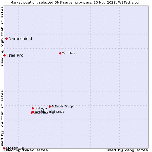 Market position of Nameshield vs. Free Pro vs. HostMDs