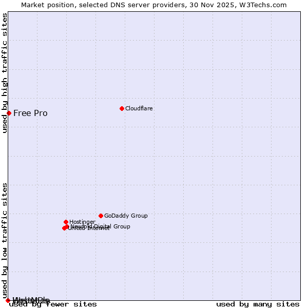 Market position of Free Pro vs. Webnode vs. HostMDs