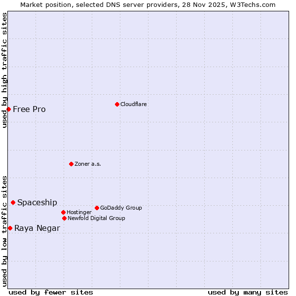 Market position of Spaceship vs. Raya Negar vs. Free Pro