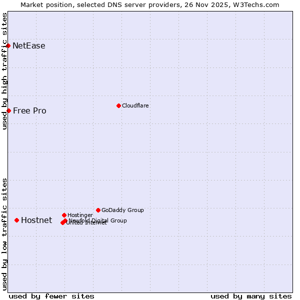 Market position of Hostnet vs. Free Pro vs. NetEase