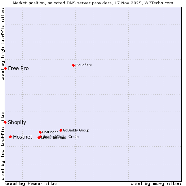 Market position of Hostnet vs. Free Pro vs. Shopify