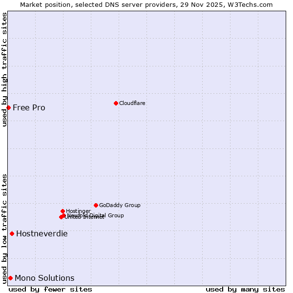 Market position of Hostneverdie vs. Mono Solutions vs. Free Pro