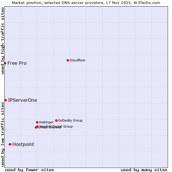 Market position of Hostpoint vs. IPServerOne vs. Free Pro