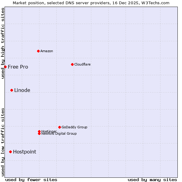 Market position of Linode vs. Hostpoint vs. Free Pro