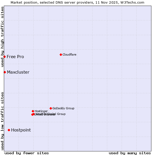Market position of Hostpoint vs. Maxcluster vs. Free Pro
