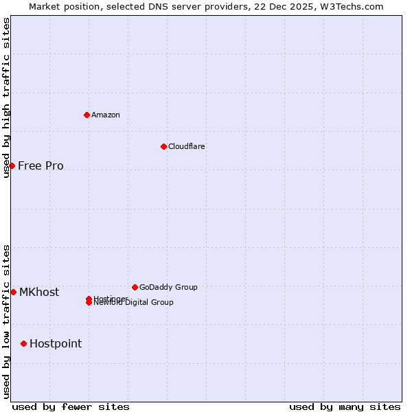Market position of Hostpoint vs. MKhost vs. Free Pro
