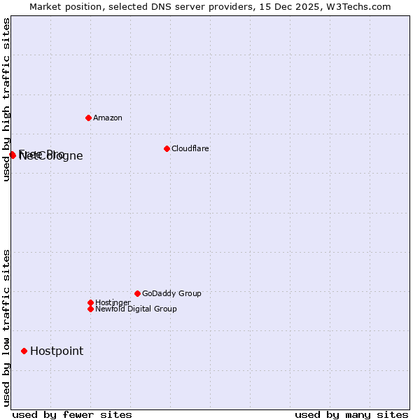 Market position of Hostpoint vs. NetCologne vs. Free Pro