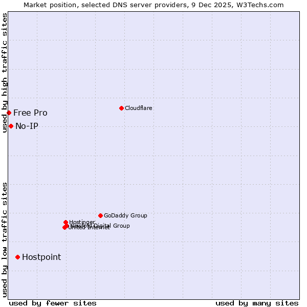 Market position of Hostpoint vs. No-IP vs. Free Pro