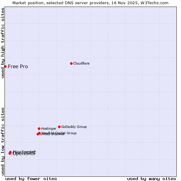 Market position of Hostpoint vs. OpenSRS vs. Free Pro